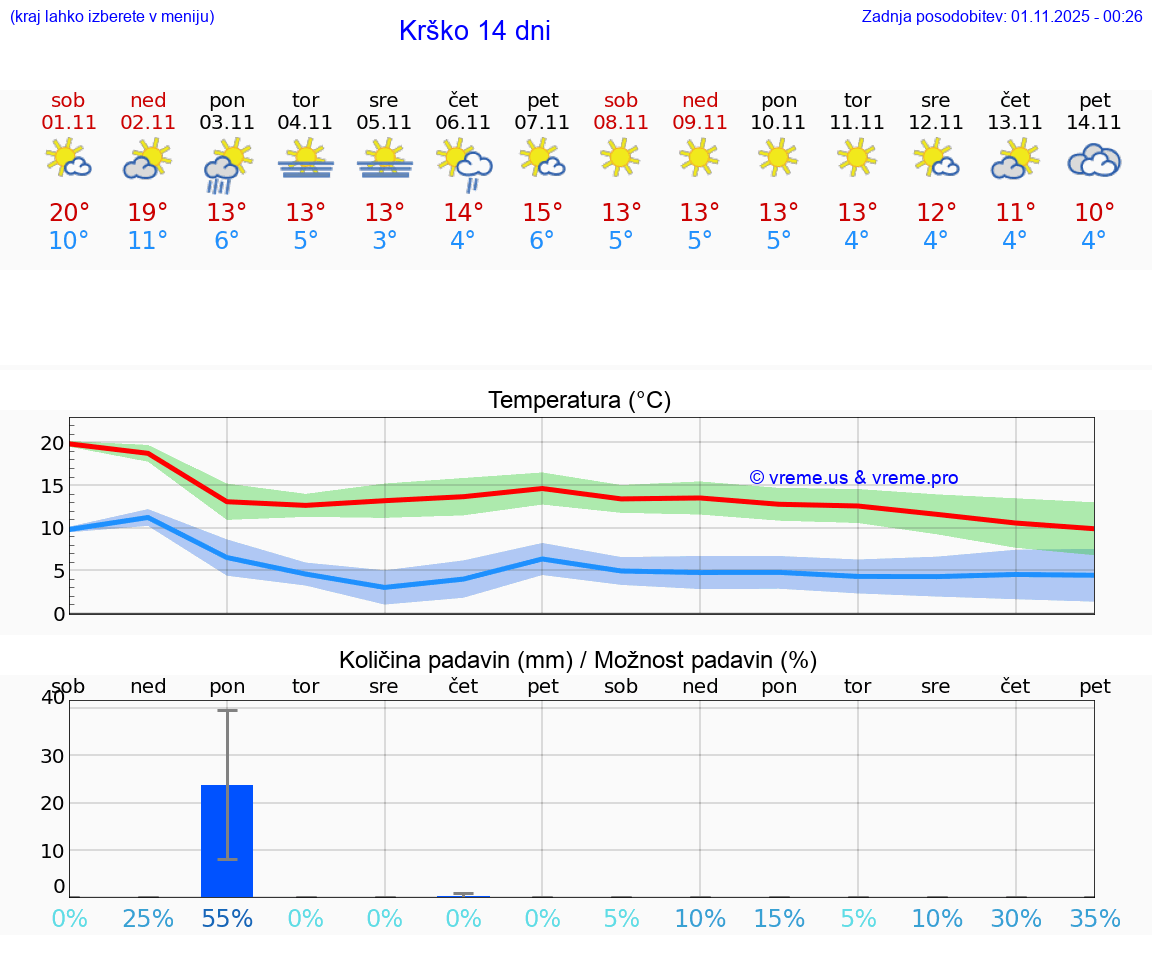 VREME 15 DNI  Krško