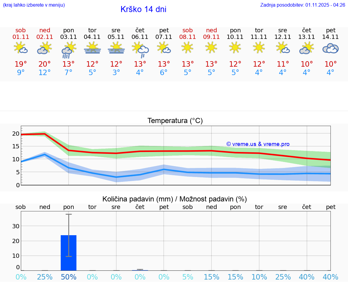 VREME 25 DNI  Krško