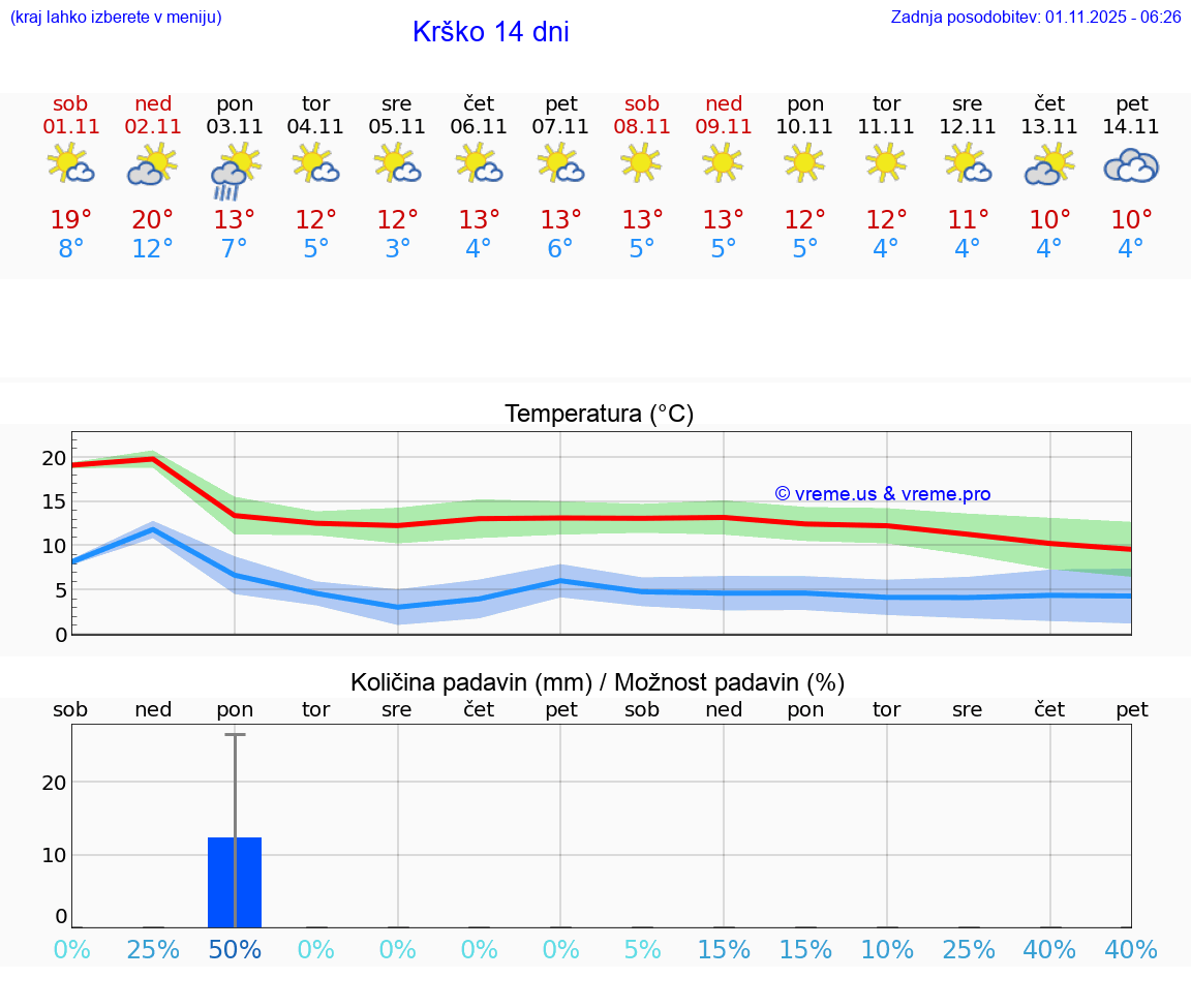 VREME 15 DNI  Krško