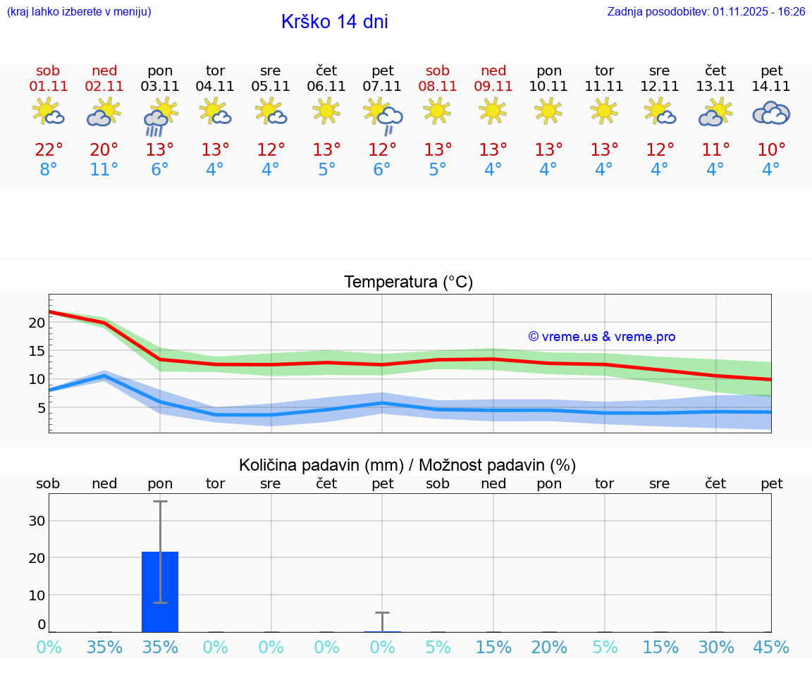 VREME 25 DNI  Krško