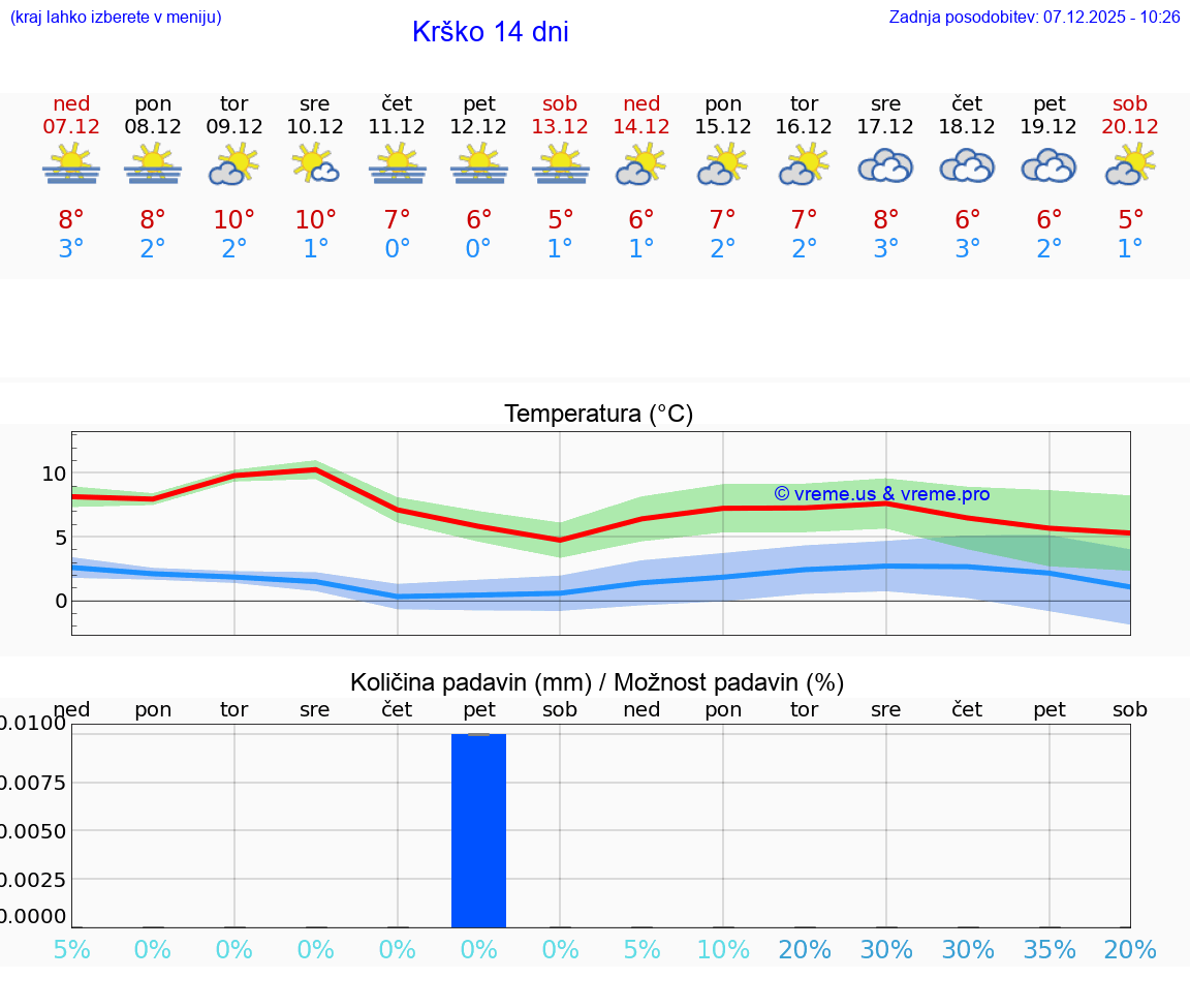 VREME 25 DNI  Krško
