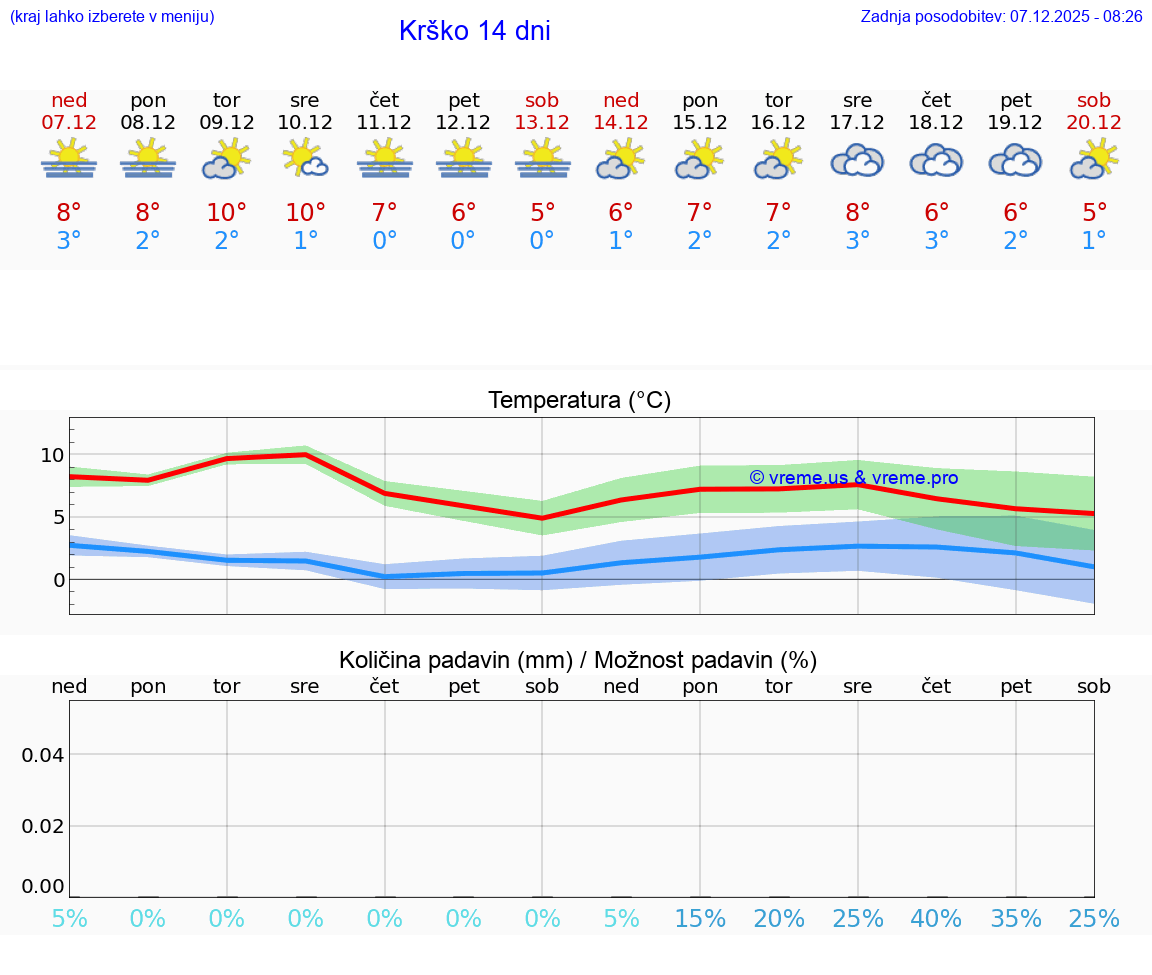 VREME 25 DNI  Krško