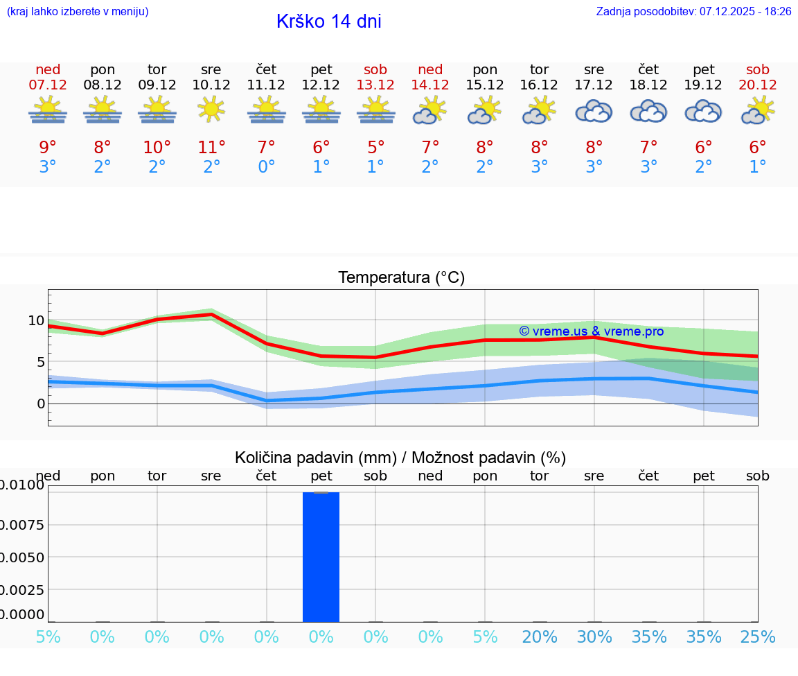 VREME 25 DNI  Krško