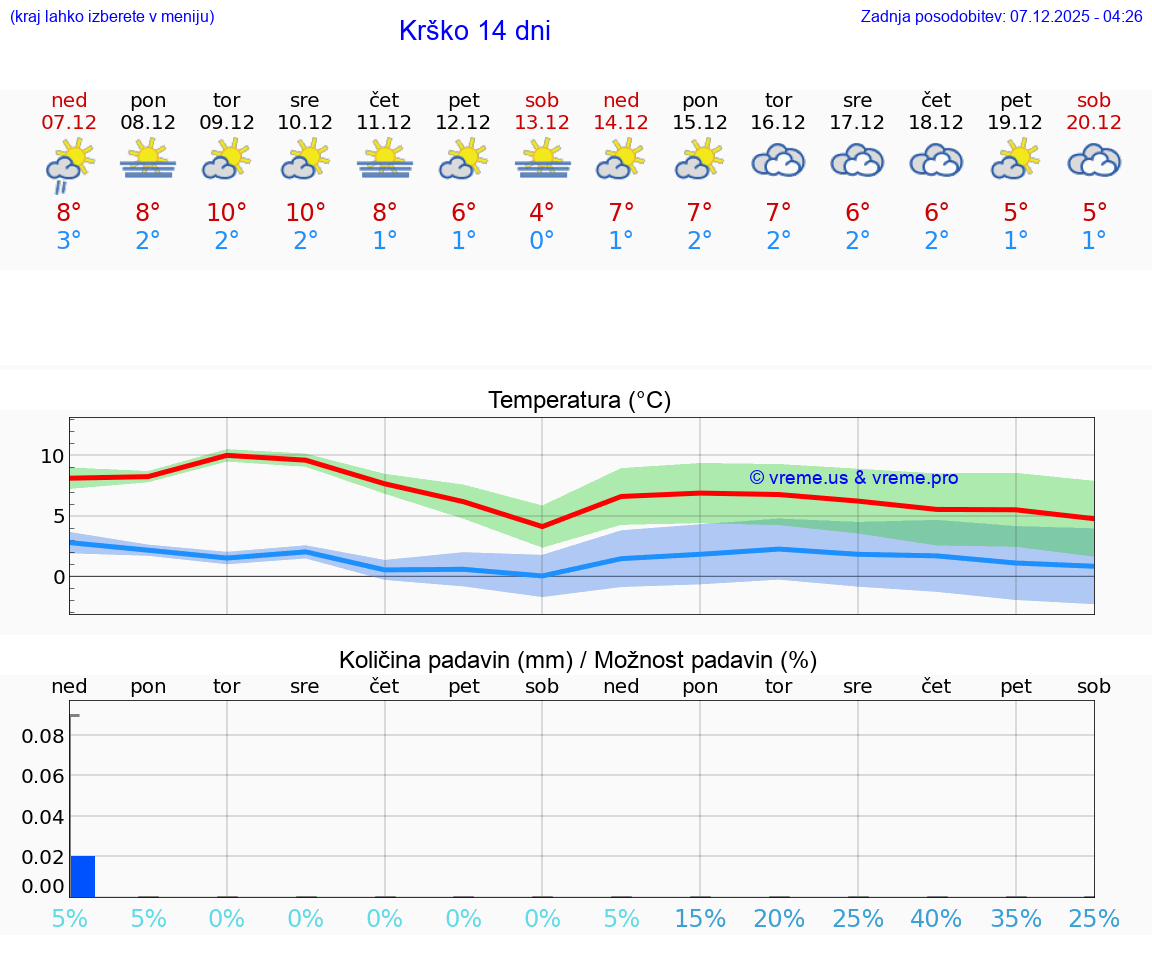 VREME 15 DNI  Krško
