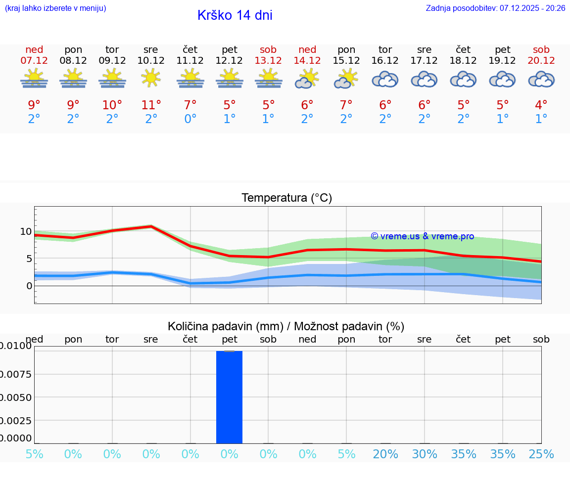 VREME 25 DNI  Krško