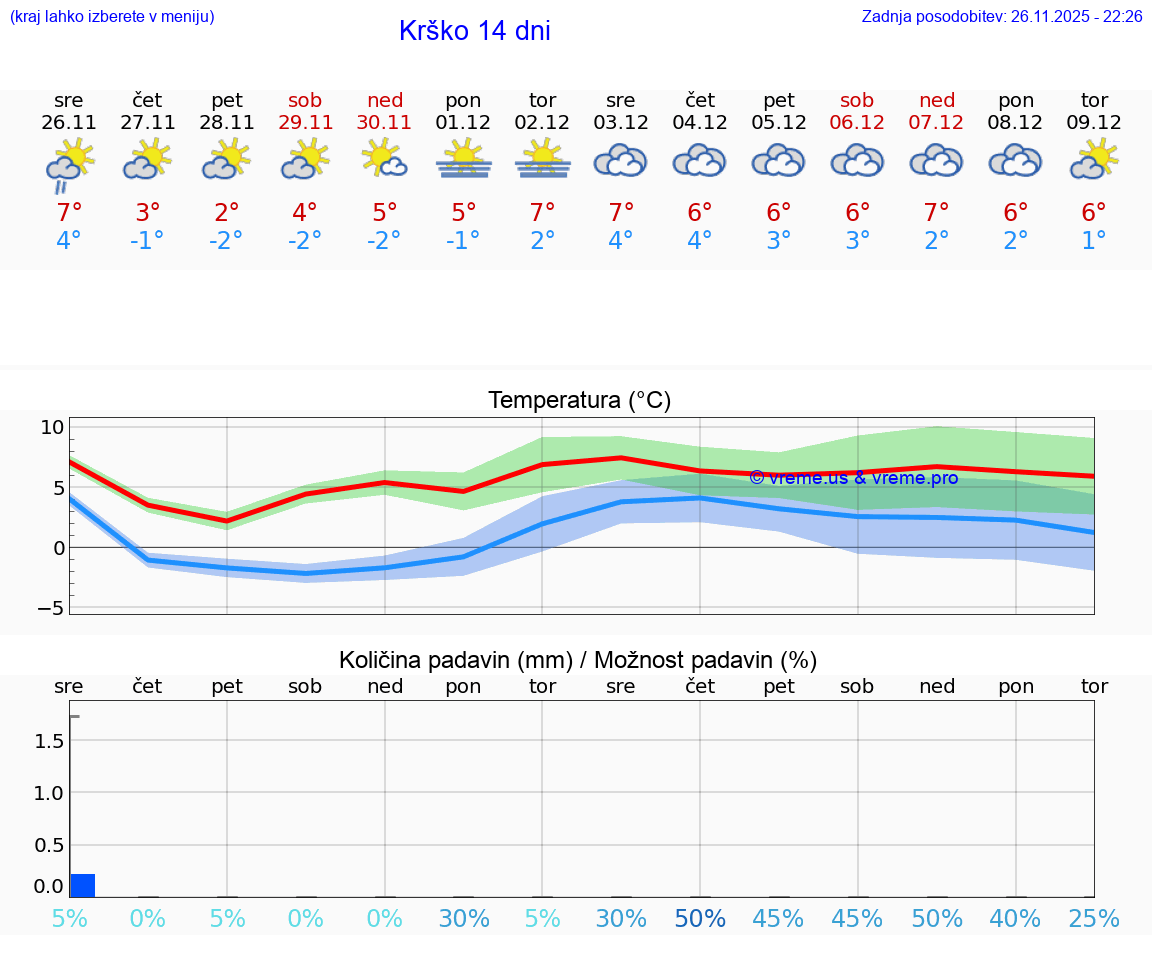 VREME 15 DNI  Krško