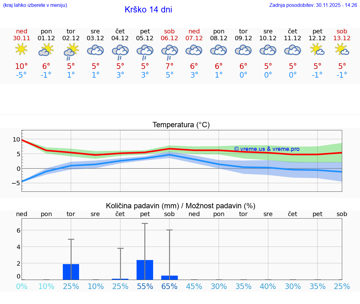 VREME 25 DNI  Krško