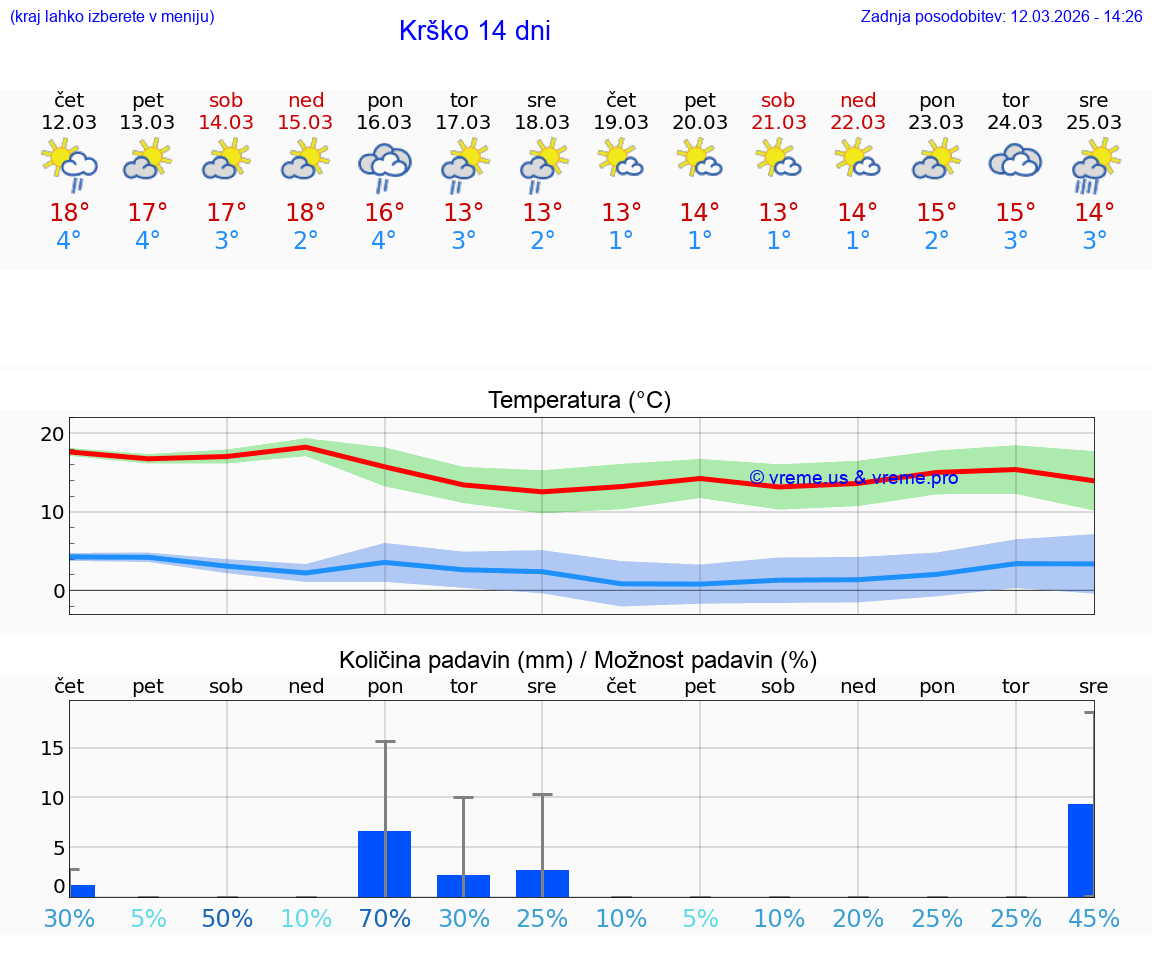VREME 15 DNI  Krško