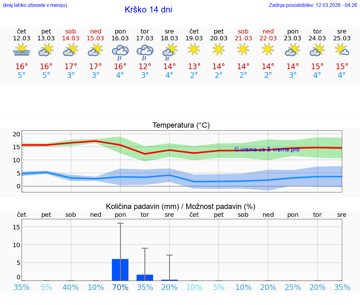 VREME 25 DNI  Krško