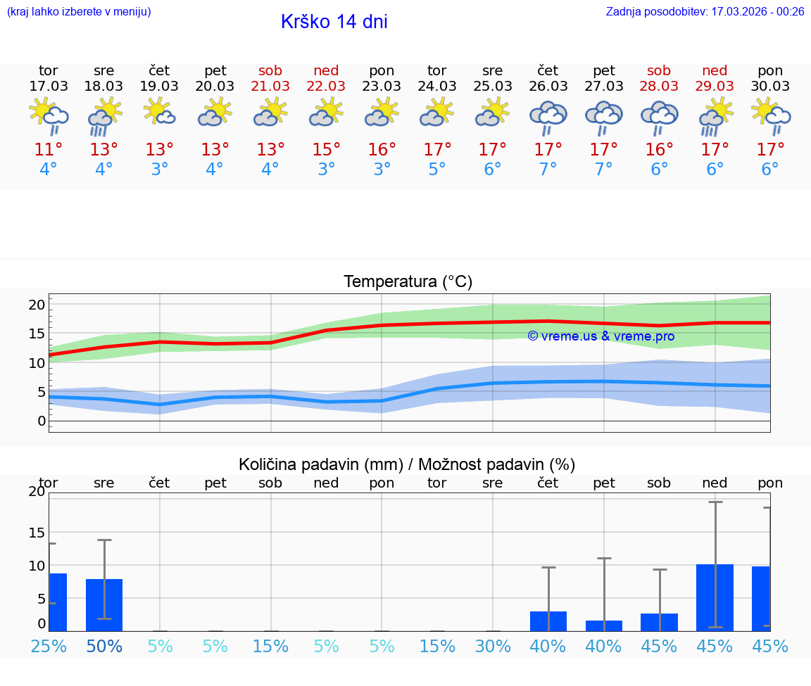 VREME 25 DNI  Krško