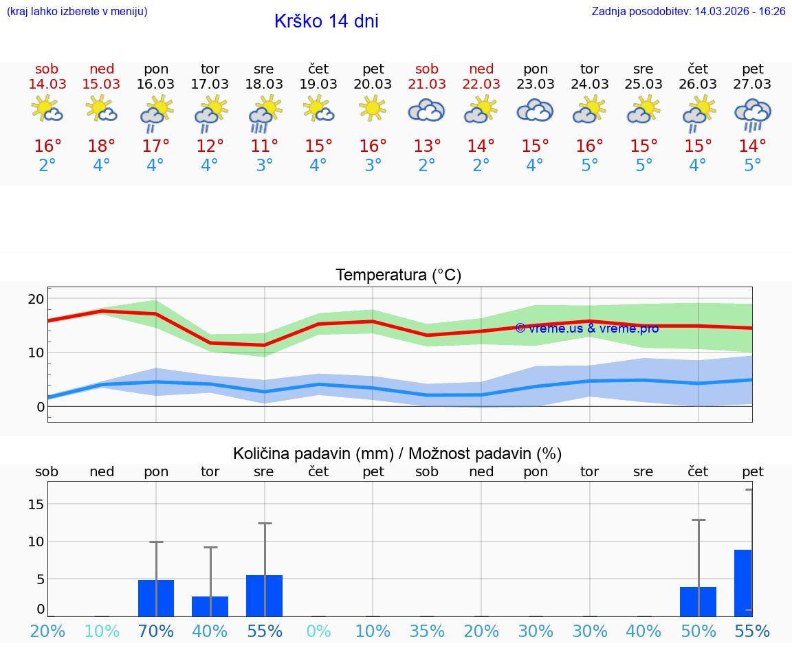 VREME 25 DNI  Krško