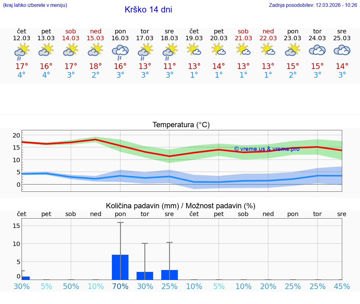VREME 25 DNI  Krško