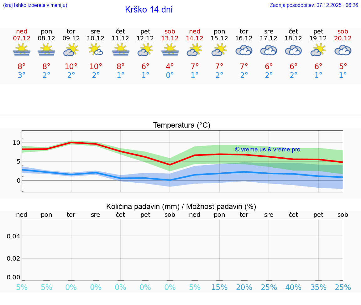 VREME 15 DNI  Krško