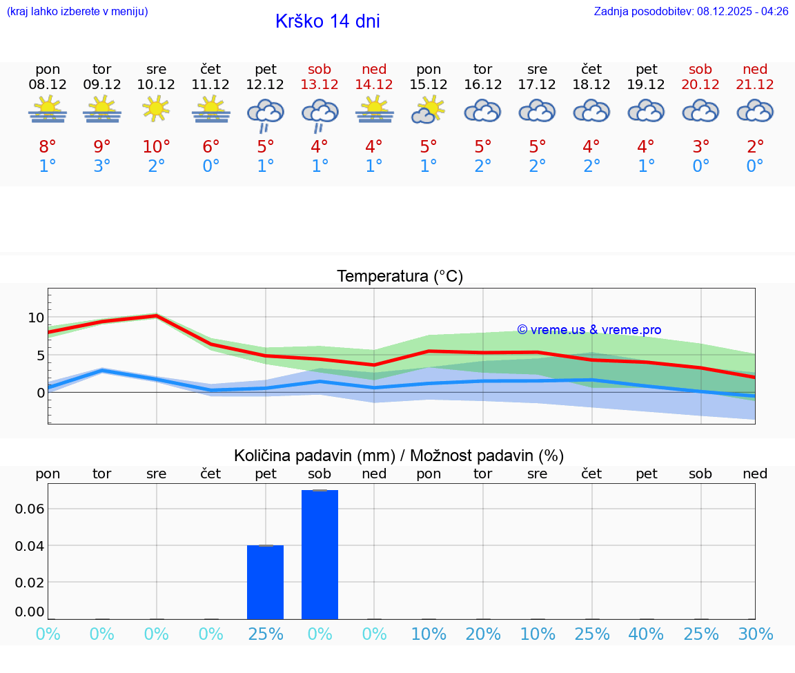 VREME 25 DNI  Krško