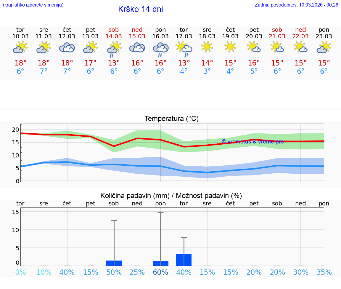 VREME 25 DNI  Krško