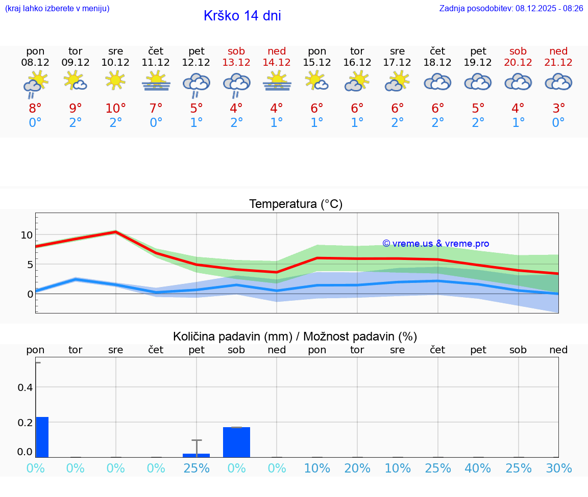 VREME 25 DNI  Krško