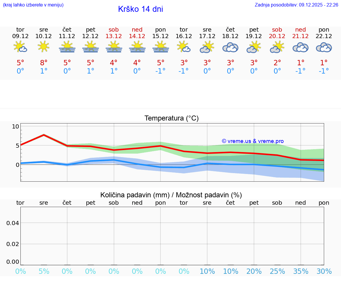VREME 15 DNI  Krško