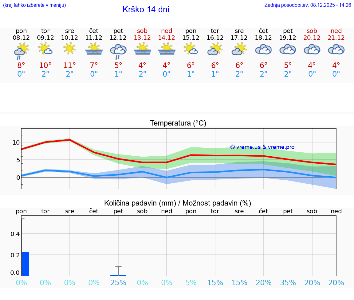 VREME 25 DNI  Krško