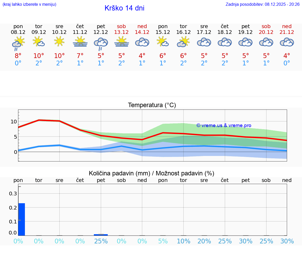 VREME 15 DNI  Krško