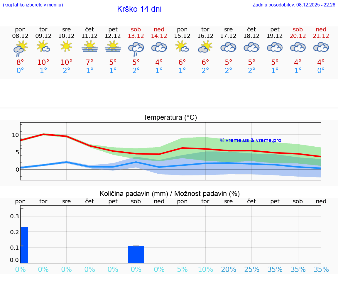 VREME 15 DNI  Krško