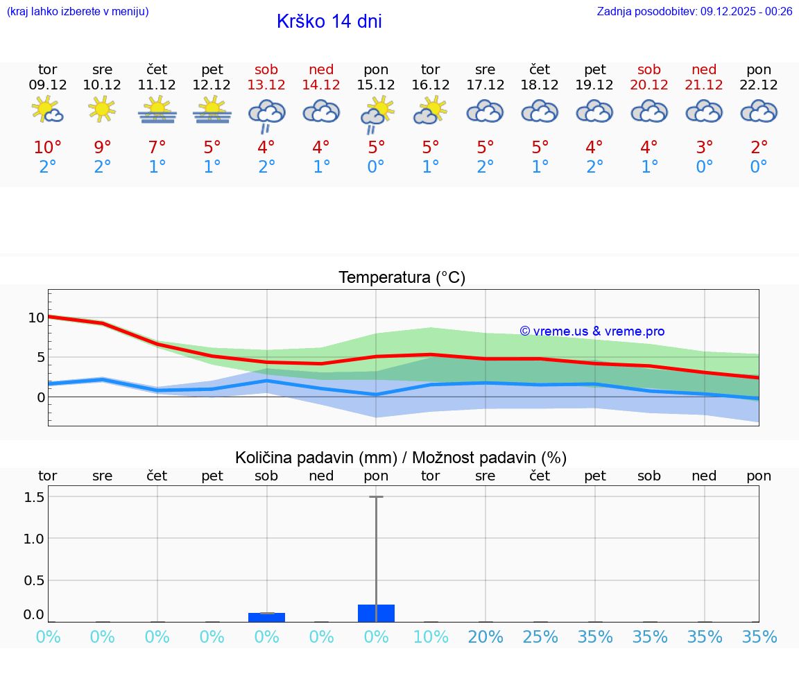 VREME 15 DNI  Krško