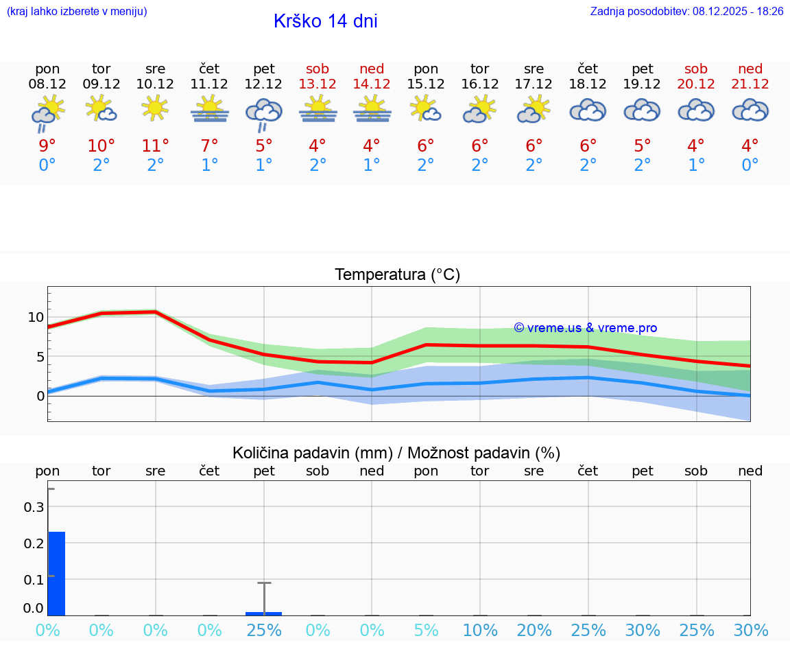 VREME 15 DNI  Krško