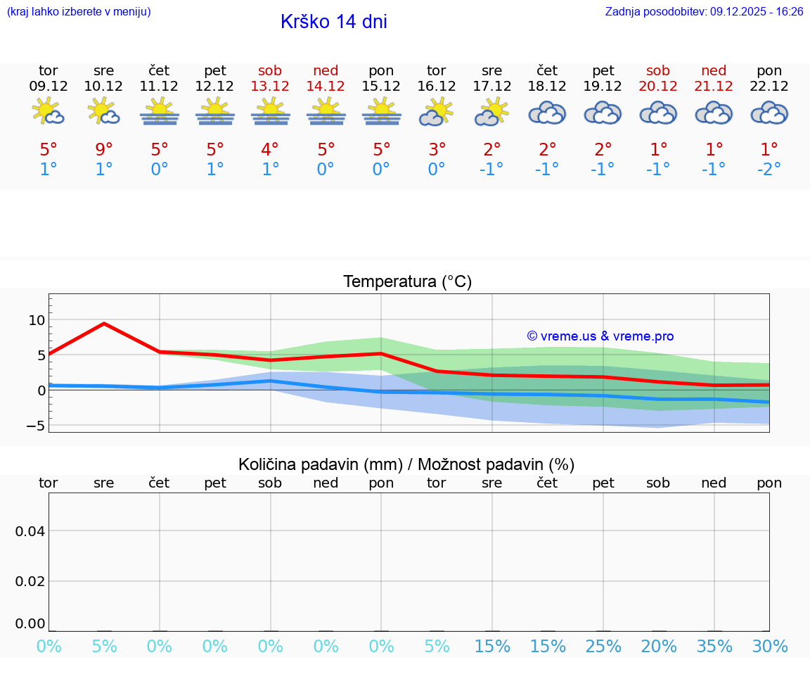 VREME 25 DNI  Krško