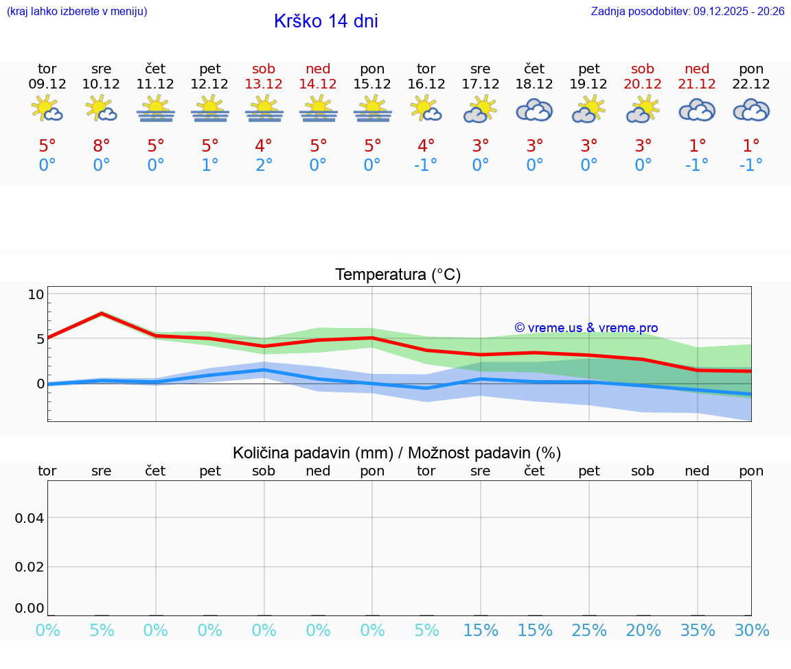 VREME 25 DNI  Krško