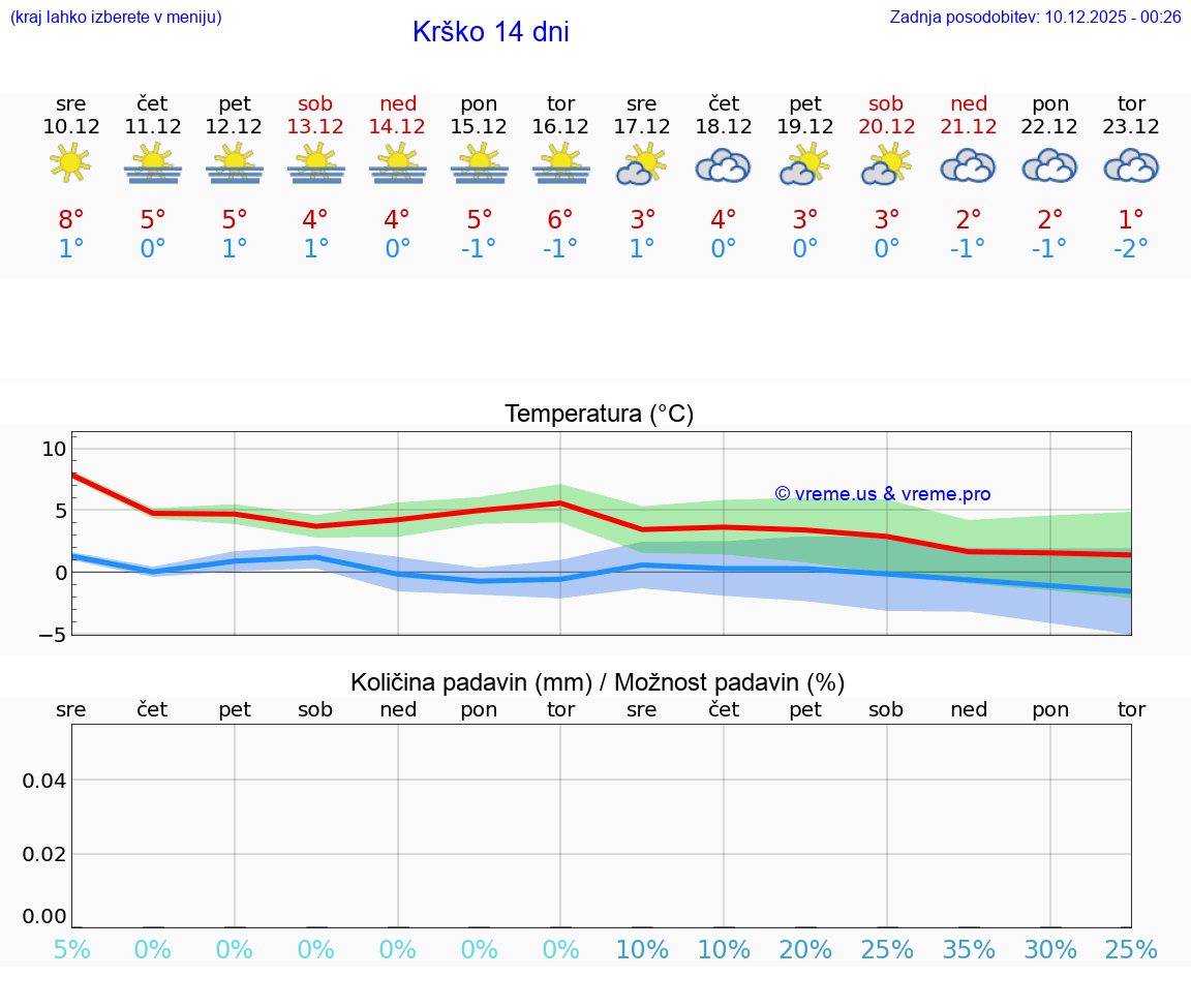 VREME 15 DNI  Krško
