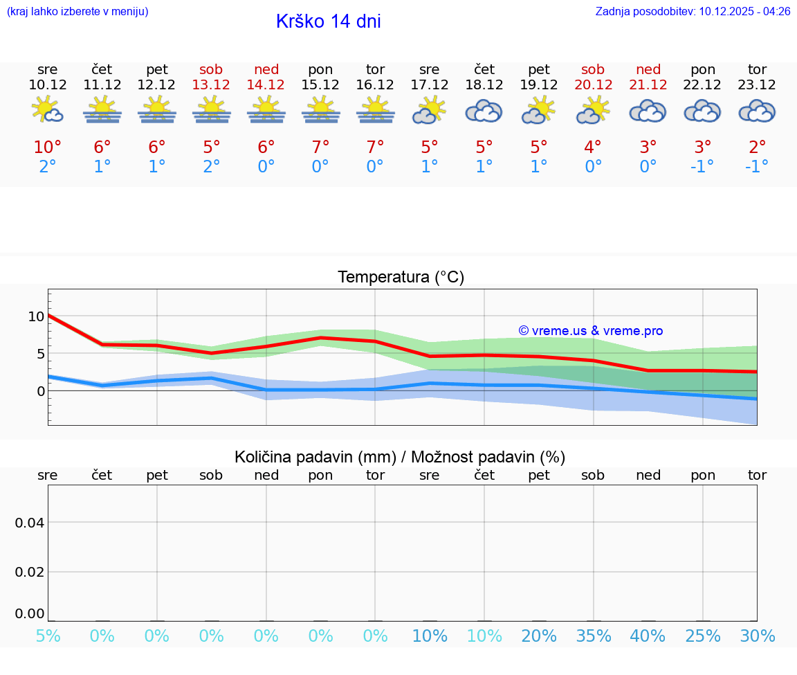 VREME 25 DNI  Krško
