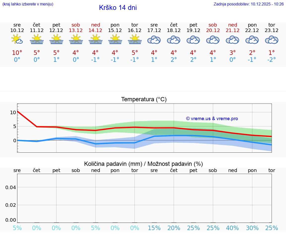 VREME 25 DNI  Krško