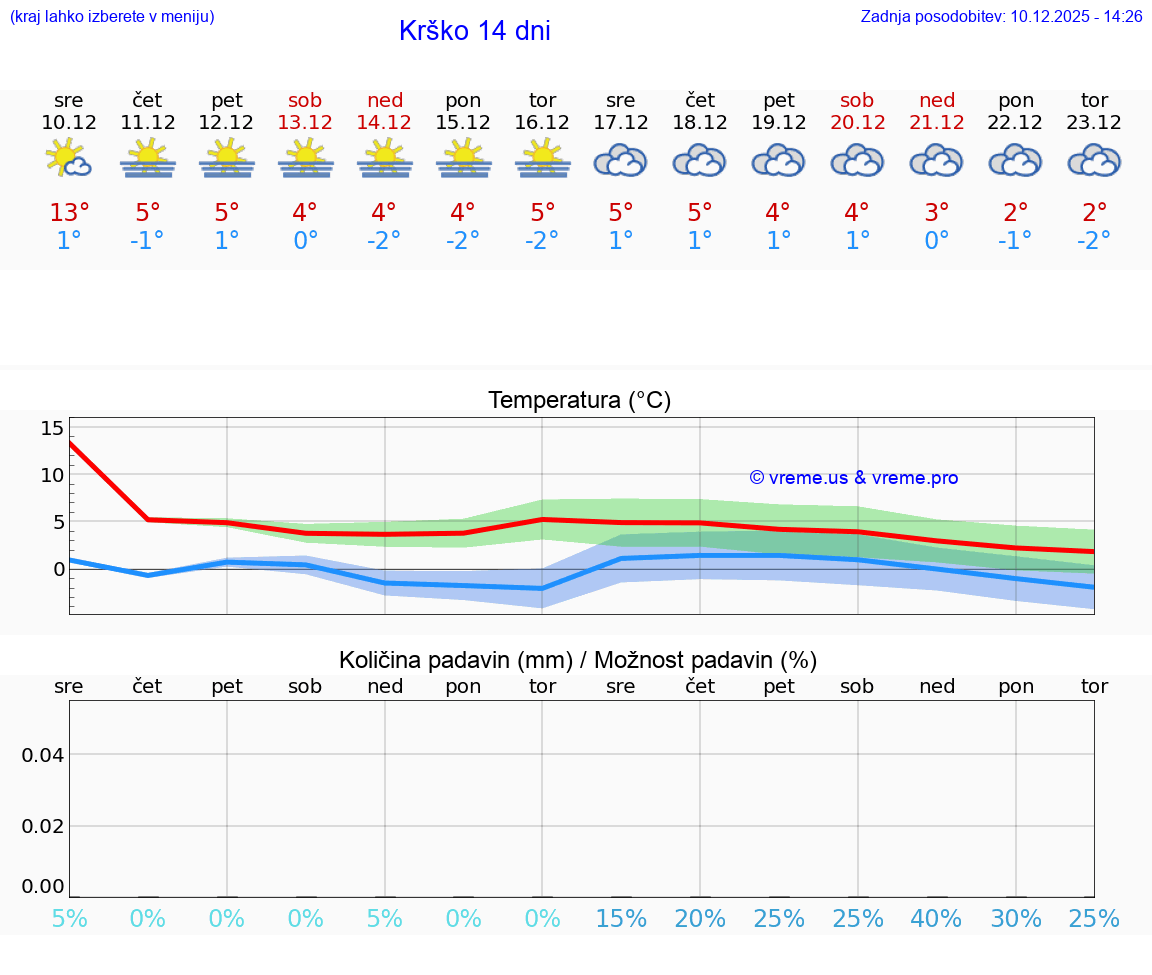 VREME 25 DNI  Krško
