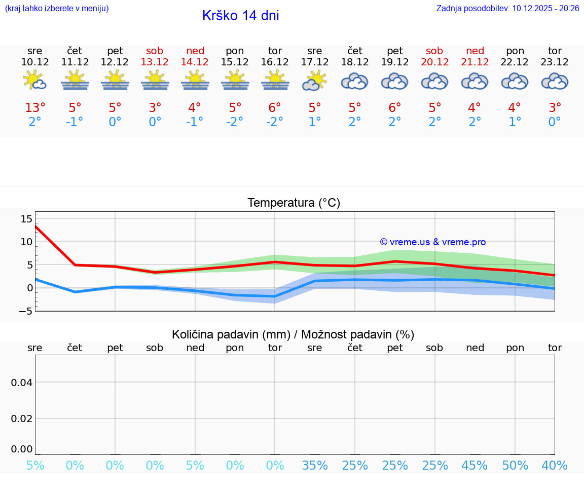 VREME 25 DNI  Krško