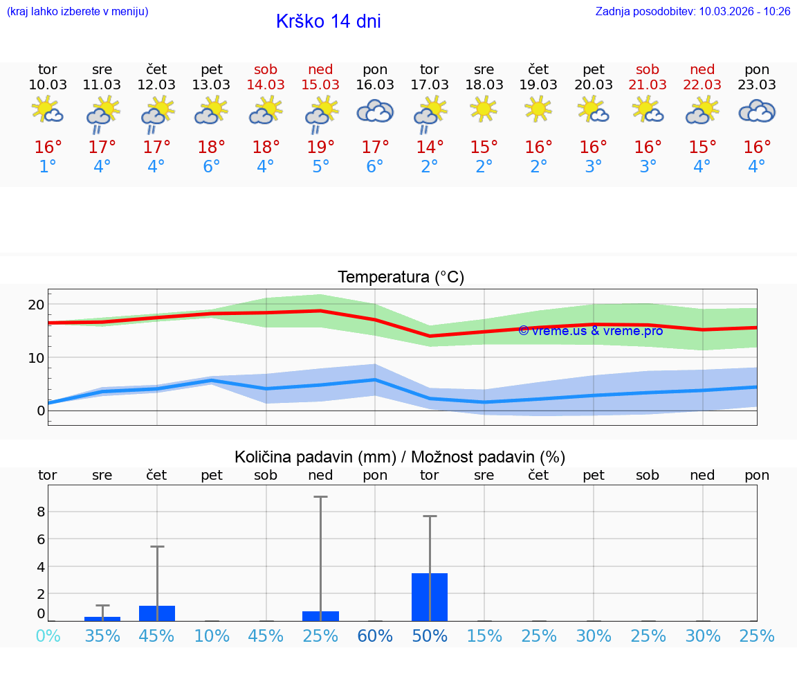 VREME 15 DNI  Krško