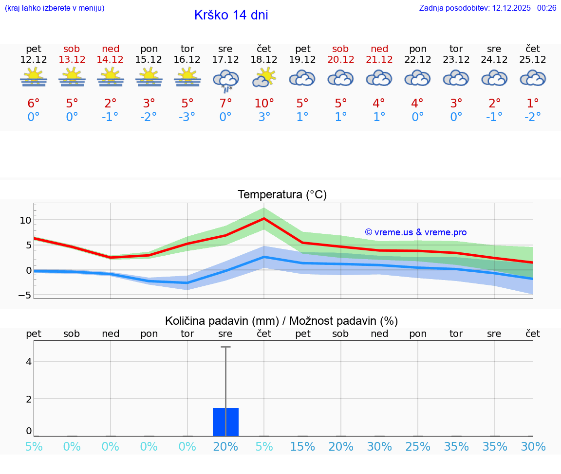 VREME 25 DNI  Krško
