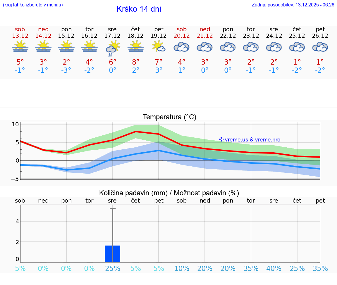 VREME 15 DNI  Krško