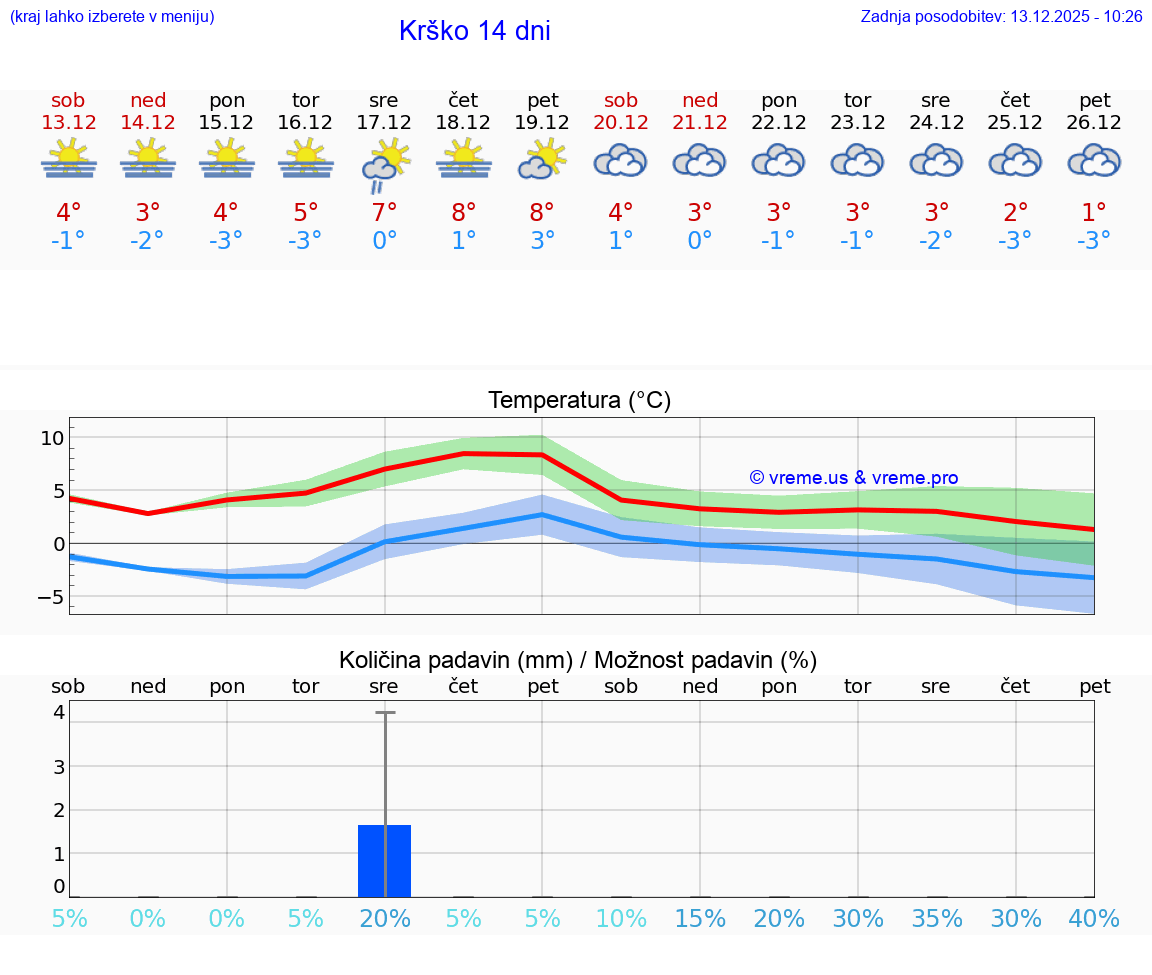 VREME 15 DNI  Krško