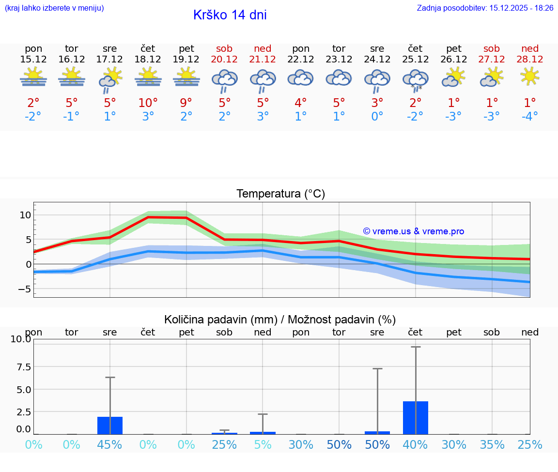 VREME 15 DNI  Krško