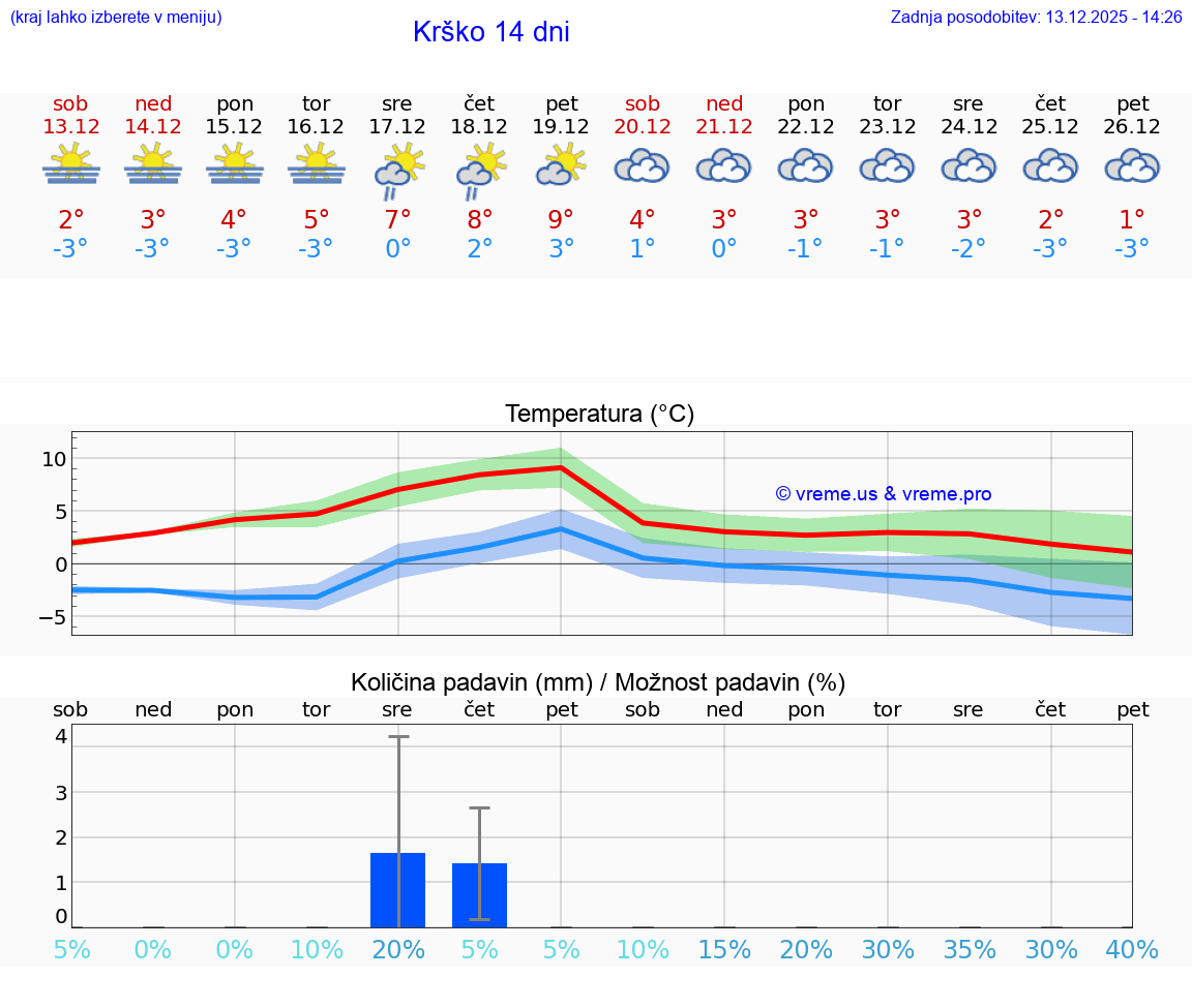 VREME 15 DNI  Krško