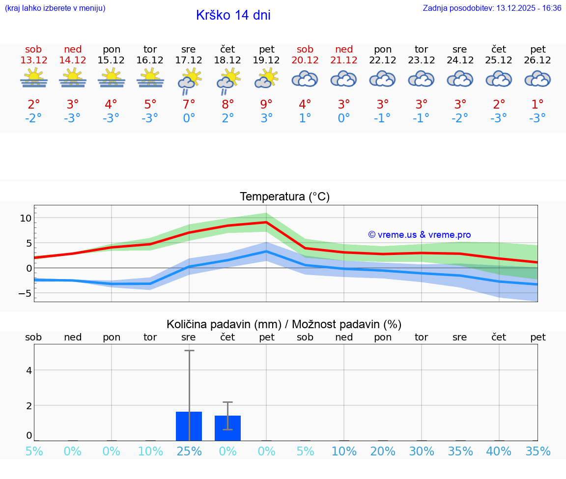 VREME 15 DNI  Krško
