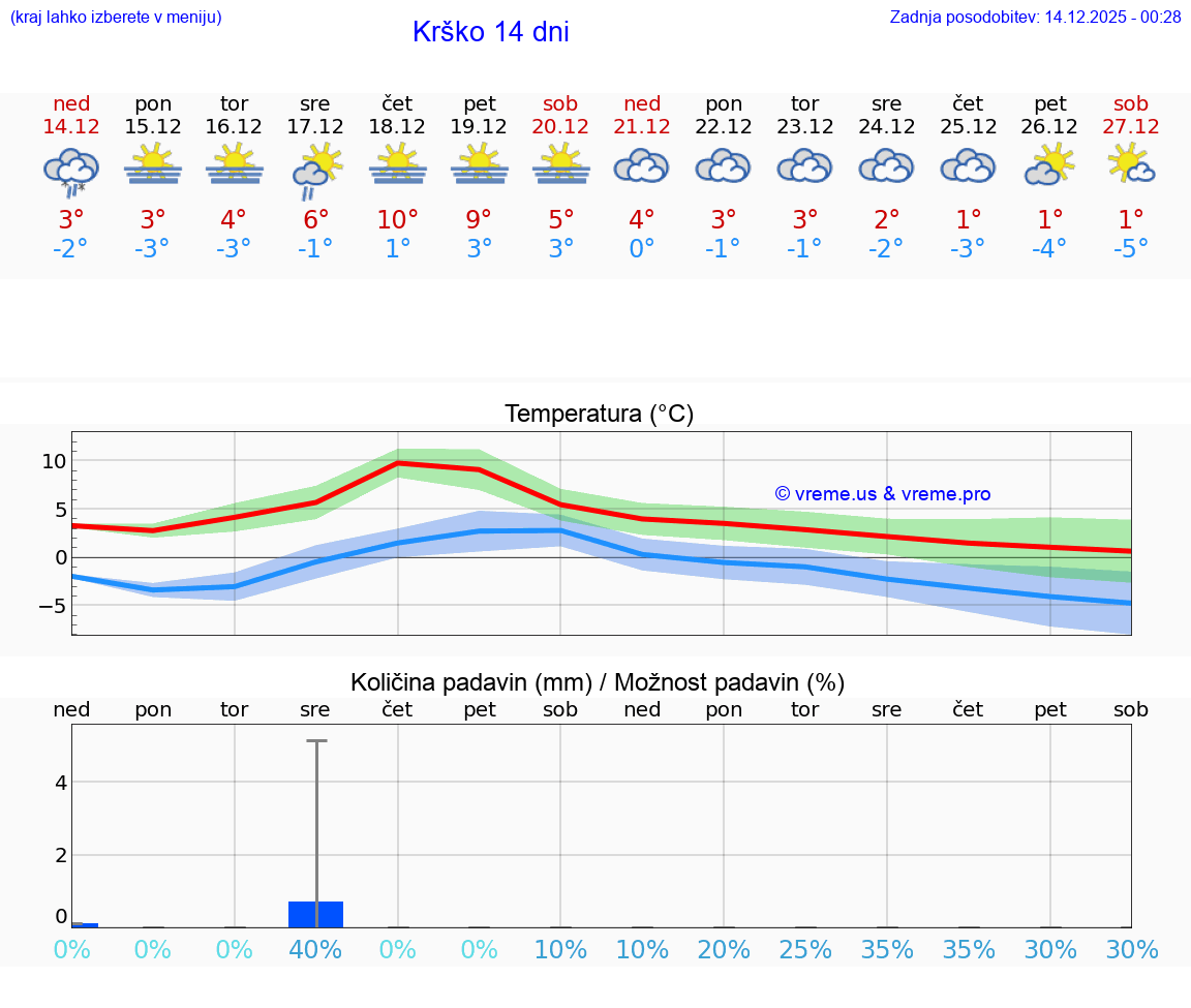 VREME 15 DNI  Krško