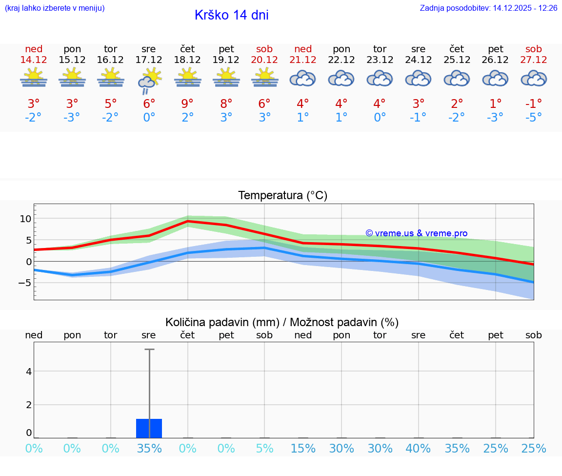 VREME 25 DNI  Krško