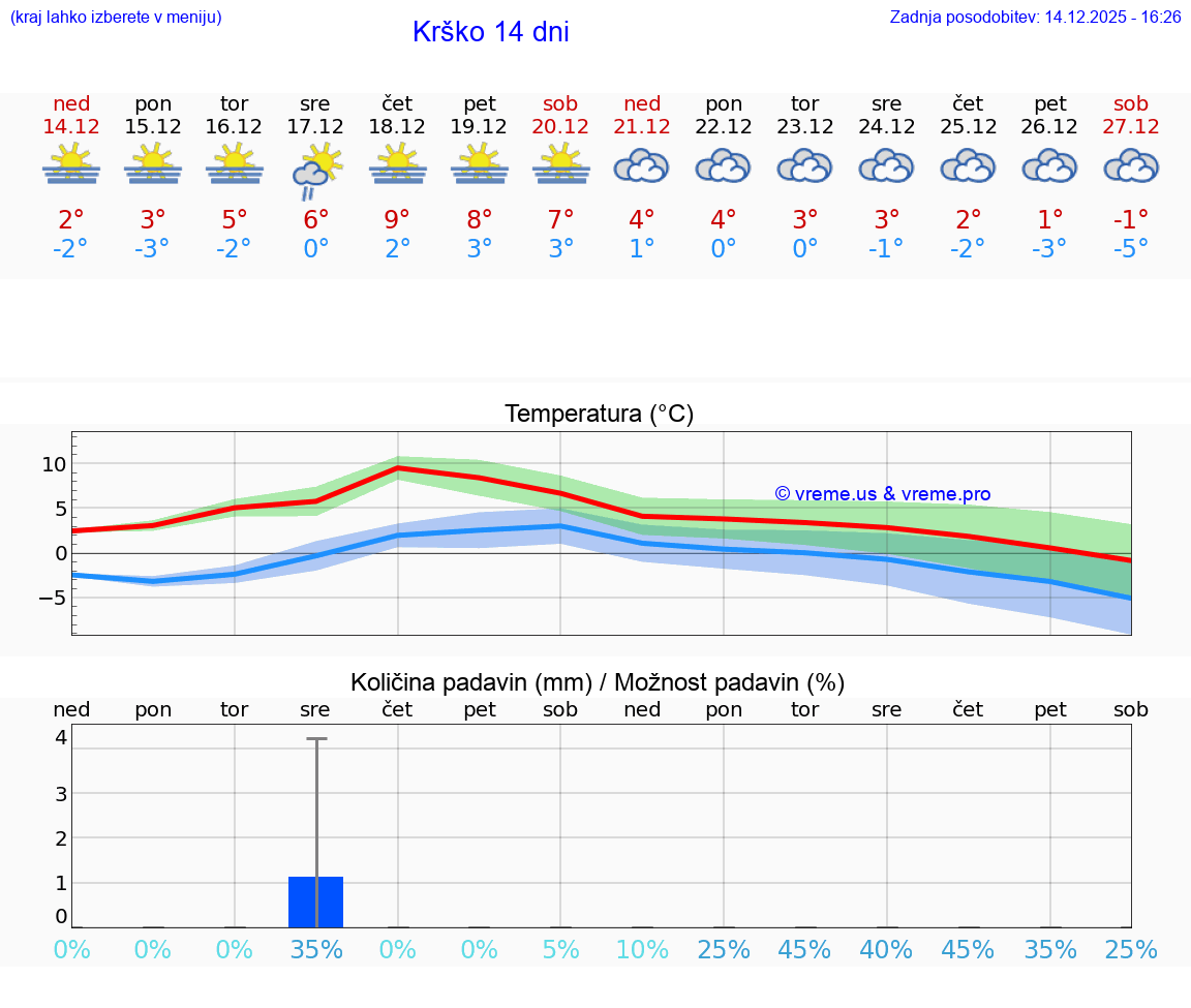 VREME 15 DNI  Krško
