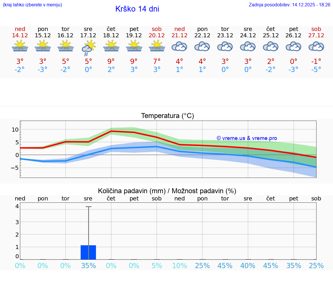 VREME 15 DNI  Krško