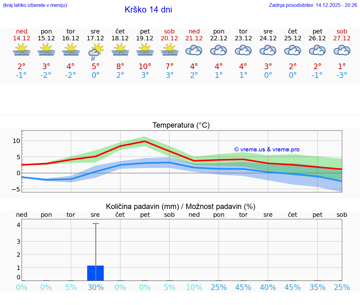 VREME 15 DNI  Krško