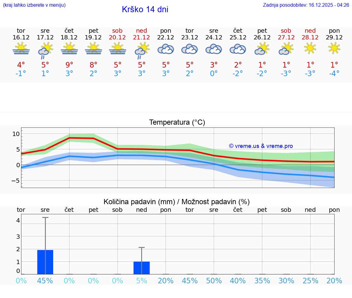 VREME 25 DNI  Krško