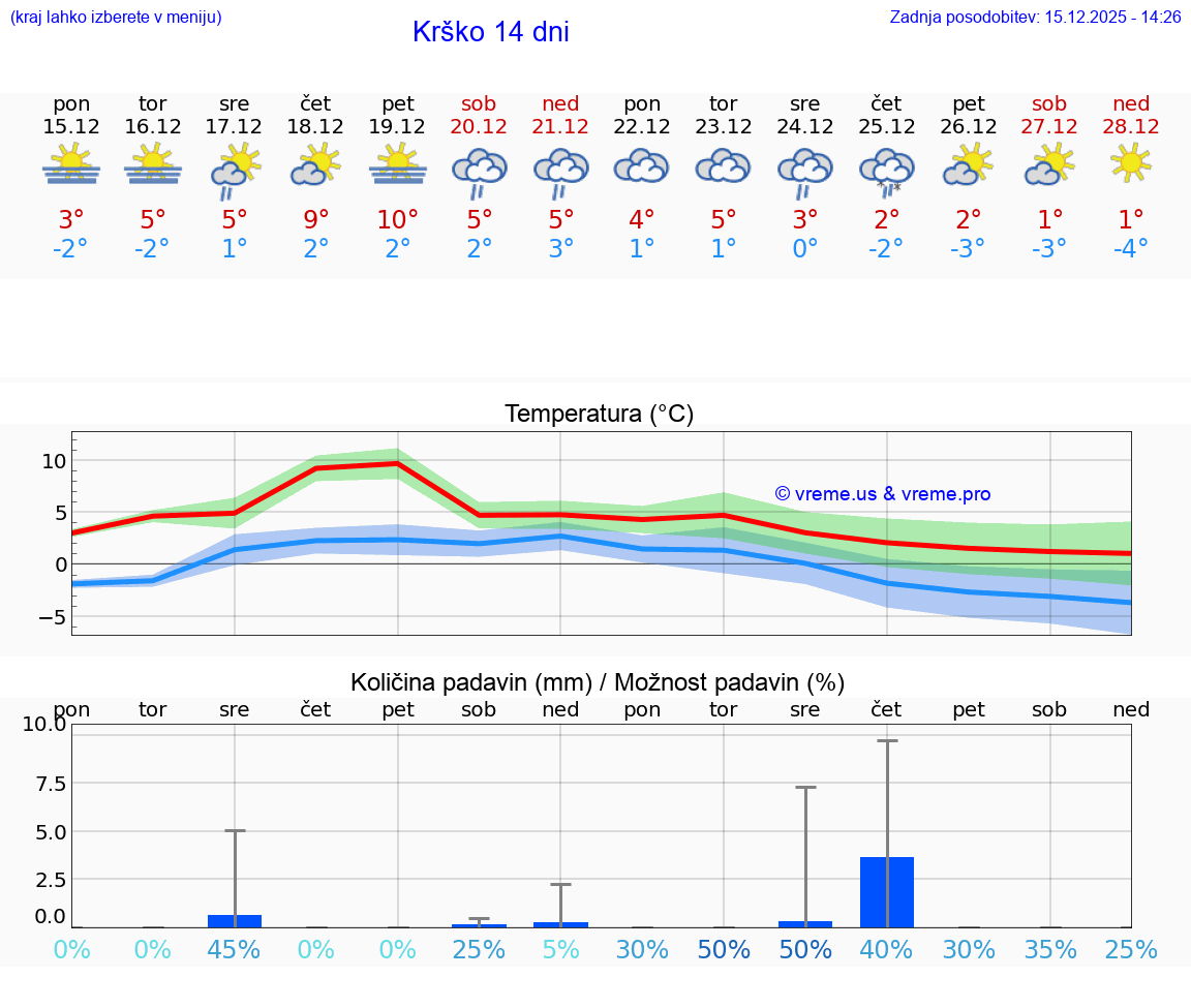 VREME 15 DNI  Krško