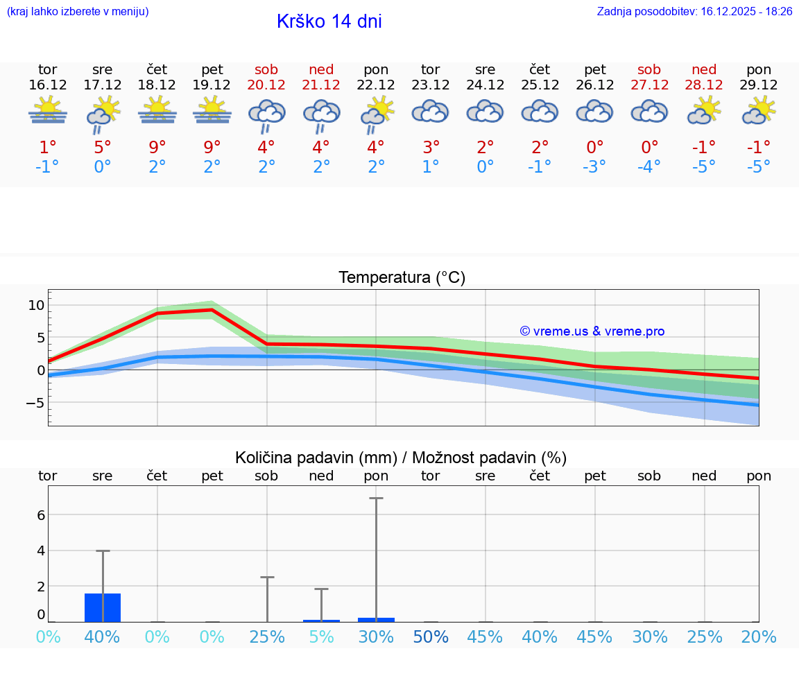 VREME 15 DNI  Krško
