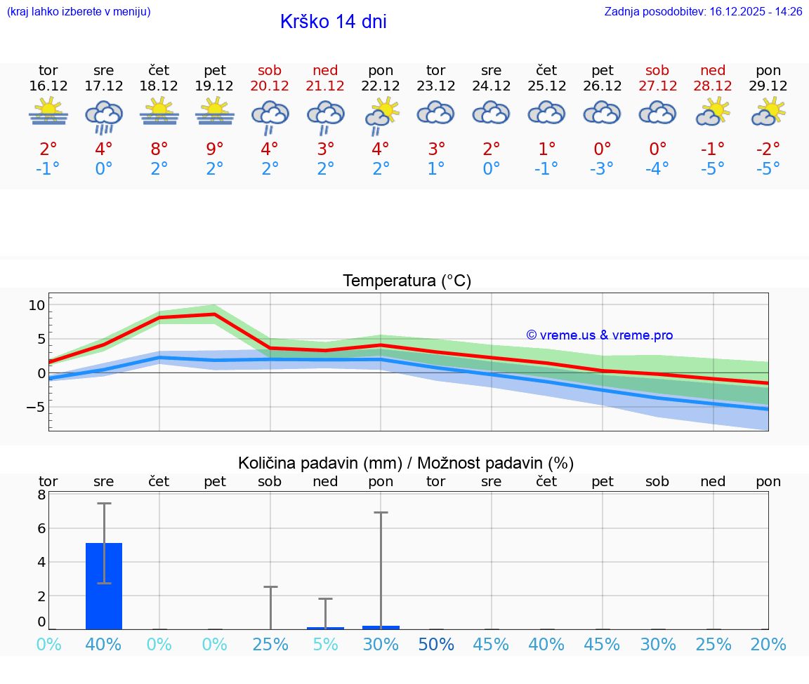 VREME 15 DNI  Krško