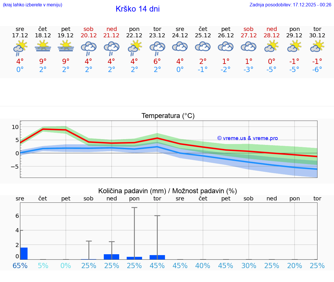 VREME 15 DNI  Krško